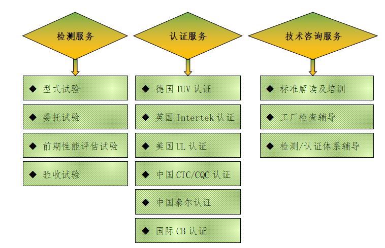 三、廣東雷寧普電氣檢測業(yè)務范圍